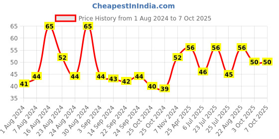 ajio.com tulips Refreshing Wet Wipes - Magnolia tulips Price History Graph from 1 Aug 2024 to 3 Oct 2025