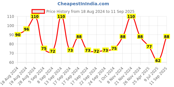 ajio.com tulips Refreshing Wet Wipes Valley of Flowers tulips Price History Graph from 18 Aug 2024 to 11 Sep 2025