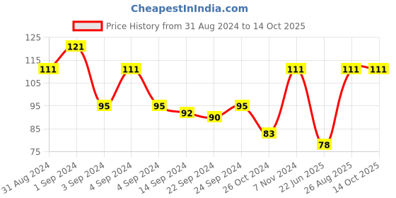 ajio.com tulips Sensitive Baby Wet Wipes tulips Price History Graph from 31 Aug 2024 to 14 Oct 2025