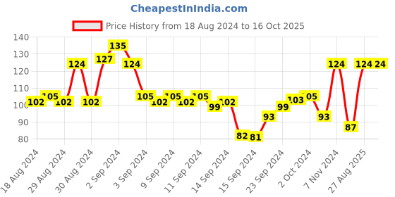 ajio.com tulips Sensitive Baby Wet Wipes with Lid Grape Extract tulips Price History Graph from 18 Aug 2024 to 16 Oct 2025