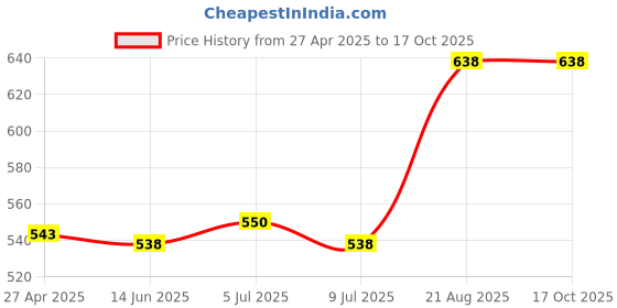 ajio.com icedent Tulpan Face Scrub and Foot Cream icedent Price History Graph from 27 Apr 2025 to 15 Oct 2025
