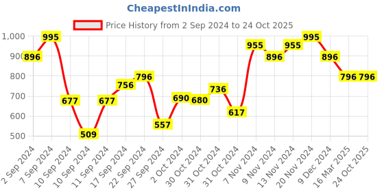 ajio.com tulsattva Embellished & Embroidery Straight Kurta tulsattva Price History Graph from 2 Sep 2024 to 23 Oct 2025