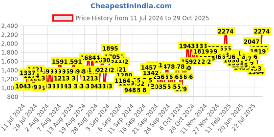 ajio.com tulsattva Embellished & Embroidery Straight Kurta Set tulsattva Price History Graph from 11 Jul 2024 to 29 Oct 2025