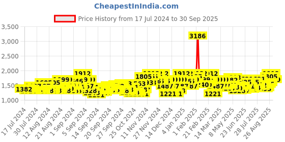 ajio.com tulsattva Embroidered Straight Kurta Set tulsattva Price History Graph from 17 Jul 2024 to 30 Sep 2025