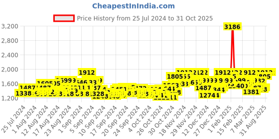 ajio.com tulsattva Embroidered Straight Kurta Set tulsattva Price History Graph from 25 Jul 2024 to 31 Oct 2025