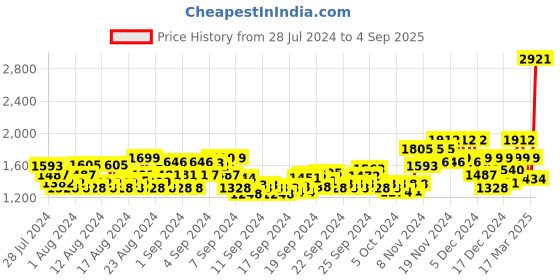 ajio.com tulsattva Embroidered Straight Kurta Set tulsattva Price History Graph from 28 Jul 2024 to 4 Sep 2025
