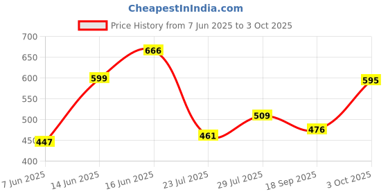 ajio.com tulsattva Flat Front Trousers with Insert Pockets tulsattva Price History Graph from 7 Jun 2025 to 3 Oct 2025