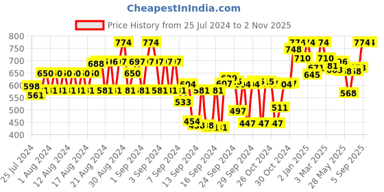ajio.com tulsattva Pack of 2 Ankle Length Leggings tulsattva Price History Graph from 25 Jul 2024 to 1 Nov 2025