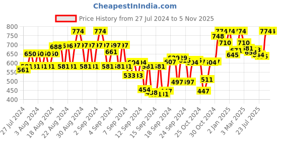 ajio.com tulsattva Pack of 2 Ankle Length Leggings tulsattva Price History Graph from 27 Jul 2024 to 4 Nov 2025