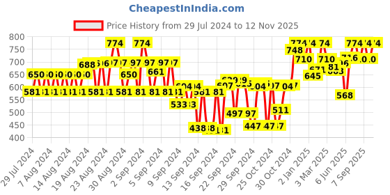 ajio.com tulsattva Pack of 2 Ankle-Length Leggings tulsattva Price History Graph from 29 Jul 2024 to 12 Nov 2025