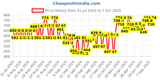 ajio.com tulsattva Pack of 2 Ankle-Length Leggings tulsattva Price History Graph from 31 Jul 2024 to 7 Oct 2025