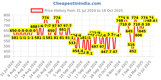 ajio.com tulsattva Pack of 2 Ankle-Length Leggings tulsattva Price History Graph from 31 Jul 2024 to 14 Oct 2025