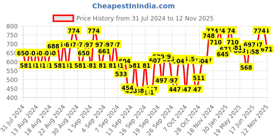 ajio.com tulsattva Pack of 2 Ankle Length Leggings tulsattva Price History Graph from 31 Jul 2024 to 12 Nov 2025