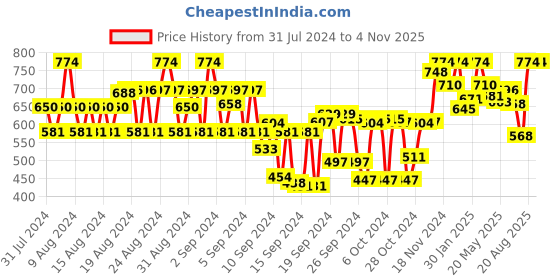 ajio.com tulsattva Pack of 2 Ankle-Length Leggings tulsattva Price History Graph from 31 Jul 2024 to 2 Nov 2025