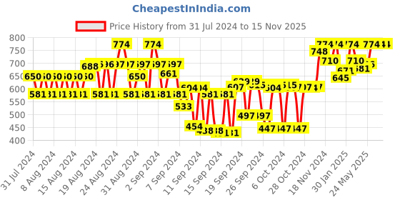ajio.com tulsattva Pack of 2 Ankle-Length Leggings tulsattva Price History Graph from 31 Jul 2024 to 15 Nov 2025