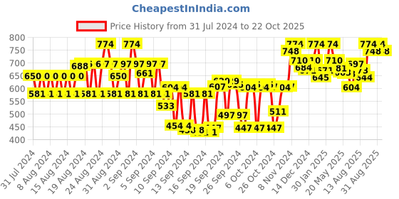 ajio.com tulsattva Pack of 2 Ankle-Length Leggings tulsattva Price History Graph from 31 Jul 2024 to 22 Oct 2025