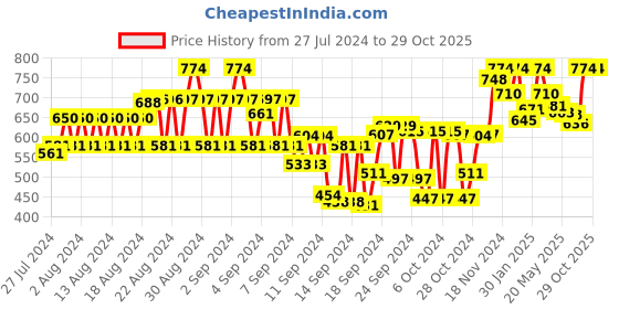 ajio.com tulsattva Pack of 2 Basic Leggings tulsattva Price History Graph from 27 Jul 2024 to 29 Oct 2025