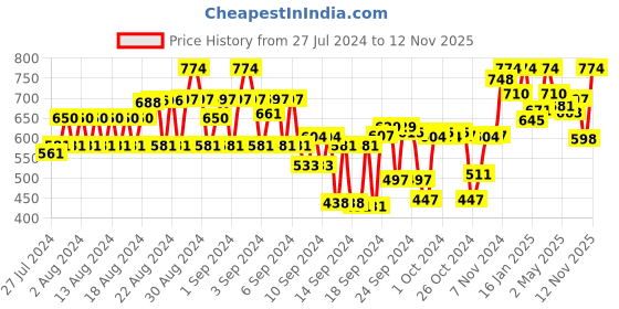 ajio.com tulsattva Pack of 2 Basic Leggings tulsattva Price History Graph from 27 Jul 2024 to 12 Nov 2025