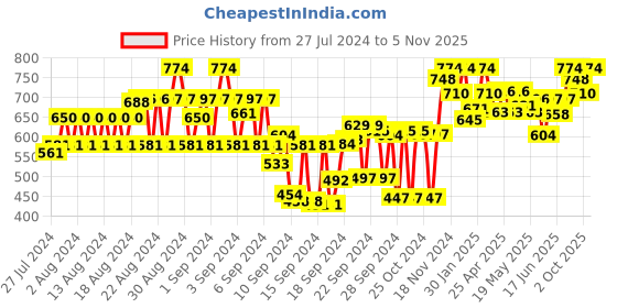 ajio.com tulsattva Pack of 2 Basic Leggings tulsattva Price History Graph from 27 Jul 2024 to 5 Nov 2025