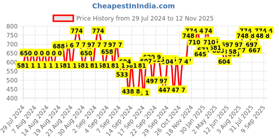 ajio.com tulsattva Pack of 2 Basic Leggings tulsattva Price History Graph from 29 Jul 2024 to 12 Nov 2025