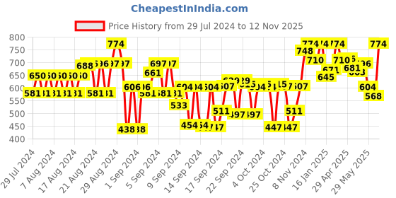 ajio.com tulsattva Pack of 2 Basic Leggings tulsattva Price History Graph from 29 Jul 2024 to 12 Nov 2025