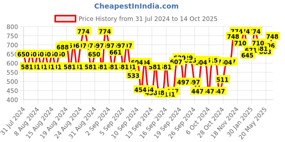 ajio.com tulsattva Pack of 2 Basic Leggings tulsattva Price History Graph from 31 Jul 2024 to 14 Oct 2025