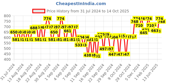 ajio.com tulsattva Pack of 2 Basic Leggings tulsattva Price History Graph from 31 Jul 2024 to 14 Oct 2025