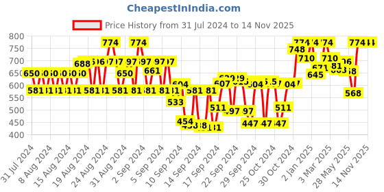 ajio.com tulsattva Pack of 2 Basic Leggings tulsattva Price History Graph from 31 Jul 2024 to 14 Nov 2025