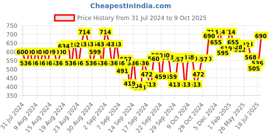 ajio.com tulsattva Pack of 2 Calf Length Leggings tulsattva Price History Graph from 31 Jul 2024 to 9 Oct 2025