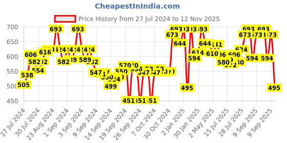 ajio.com tulsattva Pack of 2 Leggings tulsattva Price History Graph from 27 Jul 2024 to 12 Nov 2025