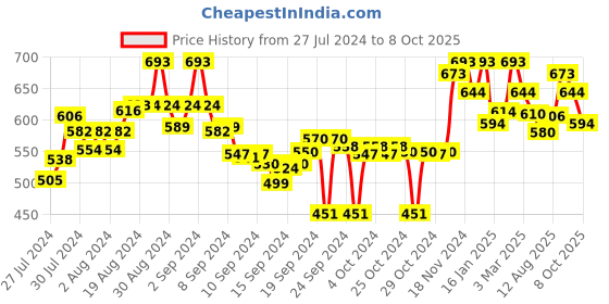 ajio.com tulsattva Pack of 2 Leggings tulsattva Price History Graph from 27 Jul 2024 to 8 Oct 2025