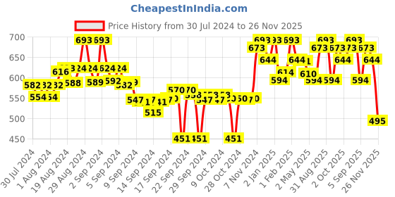 ajio.com tulsattva Pack of 2 Leggings tulsattva Price History Graph from 30 Jul 2024 to 26 Nov 2025