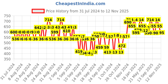 ajio.com tulsattva Pack of 2 Leggings tulsattva Price History Graph from 31 Jul 2024 to 12 Nov 2025