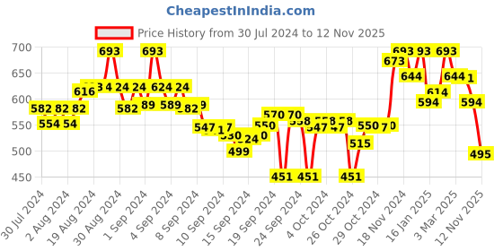 ajio.com tulsattva Pack of 2 Leggings tulsattva Price History Graph from 30 Jul 2024 to 12 Nov 2025