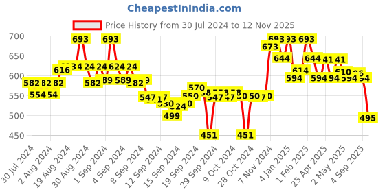 ajio.com tulsattva Pack of 2 Leggings tulsattva Price History Graph from 30 Jul 2024 to 12 Nov 2025