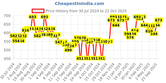 ajio.com tulsattva Pack of 2 Leggings tulsattva Price History Graph from 30 Jul 2024 to 22 Oct 2025