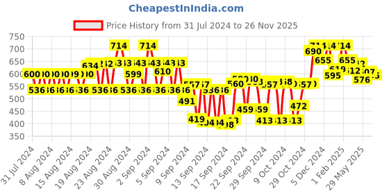 ajio.com tulsattva Pack of 2 Leggings tulsattva Price History Graph from 31 Jul 2024 to 26 Nov 2025