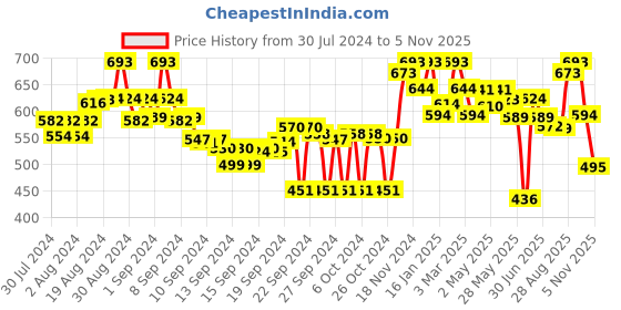 ajio.com tulsattva Pack of 2 Leggings tulsattva Price History Graph from 30 Jul 2024 to 5 Nov 2025