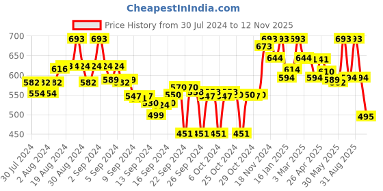 ajio.com tulsattva Pack of 2 Leggings tulsattva Price History Graph from 30 Jul 2024 to 12 Nov 2025