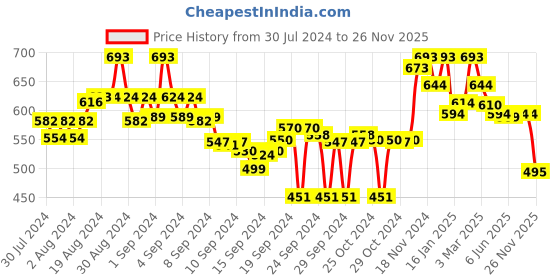ajio.com tulsattva Pack of 2 Leggings tulsattva Price History Graph from 30 Jul 2024 to 26 Nov 2025