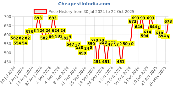 ajio.com tulsattva Pack of 2 Leggings tulsattva Price History Graph from 30 Jul 2024 to 22 Oct 2025