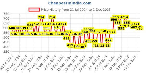 ajio.com tulsattva Pack of 2 Leggings tulsattva Price History Graph from 31 Jul 2024 to 1 Dec 2025