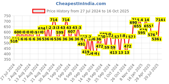 ajio.com tulsattva Pack of 2 Leggings with Elasticated Waistband tulsattva Price History Graph from 27 Jul 2024 to 15 Oct 2025