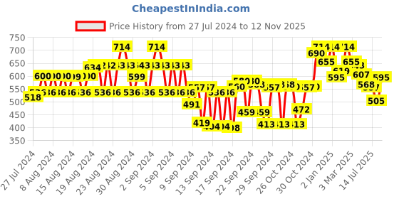 ajio.com tulsattva Pack of 2 Leggings with Elasticated Waistband tulsattva Price History Graph from 27 Jul 2024 to 12 Nov 2025