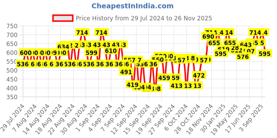 ajio.com tulsattva Pack of 2 Leggings with Elasticated Waistband tulsattva Price History Graph from 29 Jul 2024 to 26 Nov 2025