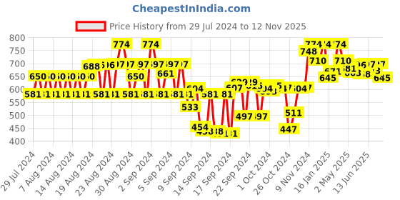 ajio.com tulsattva Pack of 2 Leggings with Elasticated Waistband tulsattva Price History Graph from 29 Jul 2024 to 12 Nov 2025