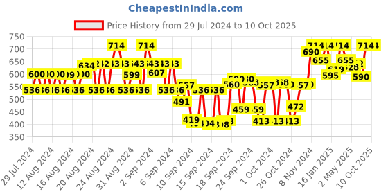 ajio.com tulsattva Pack of 2 Leggings with Elasticated Waistband tulsattva Price History Graph from 29 Jul 2024 to 9 Oct 2025
