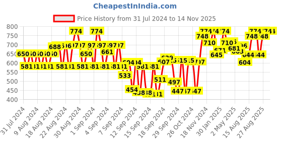 ajio.com tulsattva Pack of 2 Leggings with Elasticated Waistband tulsattva Price History Graph from 31 Jul 2024 to 14 Nov 2025