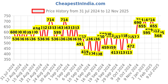 ajio.com tulsattva Pack of 2 Leggings with Elasticated Waistband tulsattva Price History Graph from 31 Jul 2024 to 12 Nov 2025