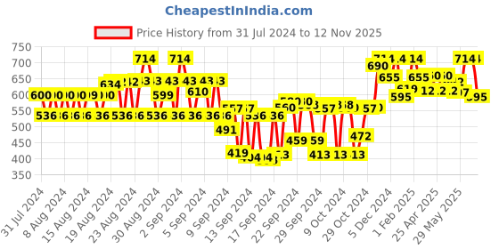 ajio.com tulsattva Pack of 2 Leggings with Elasticated Waistband tulsattva Price History Graph from 31 Jul 2024 to 12 Nov 2025